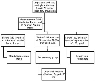 Personalized allocation of acetylsalicylic acid therapy for secondary prevention of coronary artery disease